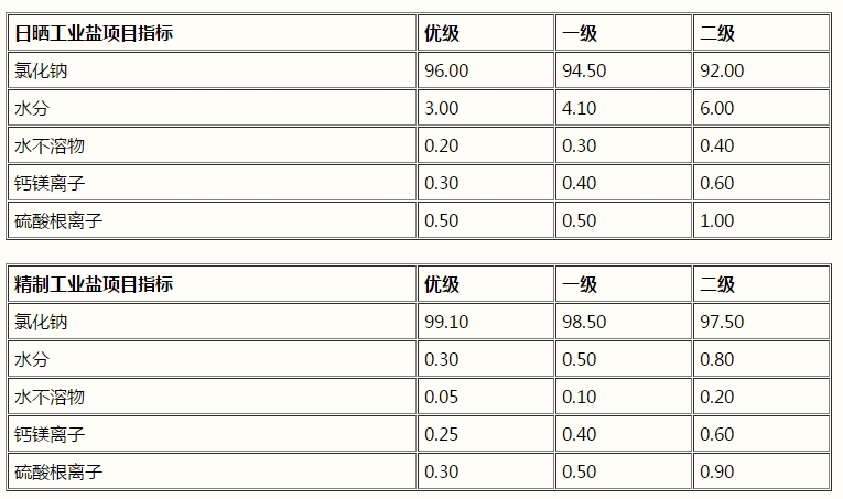 氯化鈉，工業(yè)鹽，NaCl(圖1)
